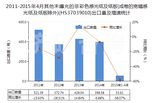 2011-2015年4月其他未曝光的非彩色感光紙及紙板(成卷的寬幅感光紙及紙板除外)(HS37039010)出口量及增速統(tǒng)計(jì)